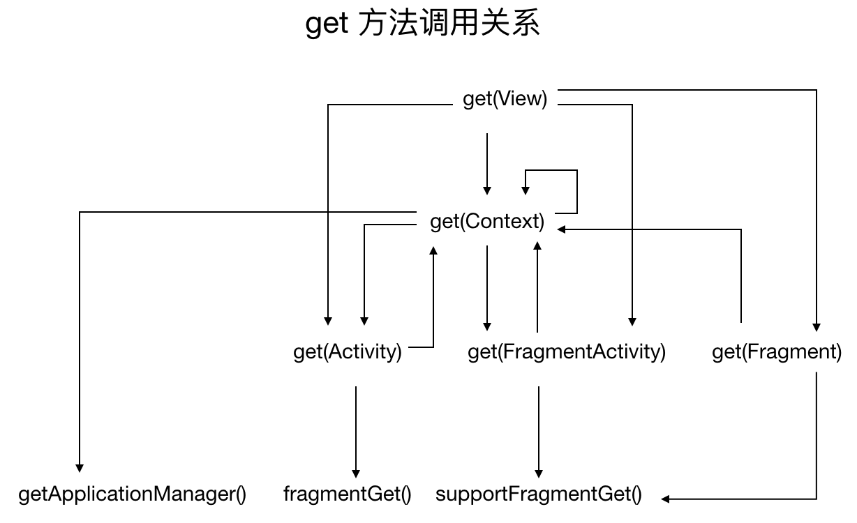 get 调用关系