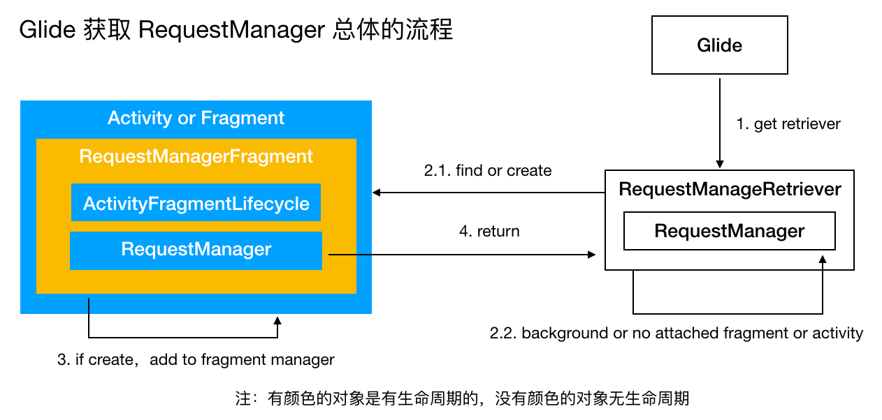 RequestManager 的获取过程