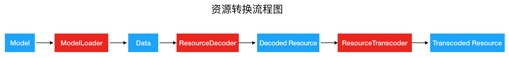 资源的类型变化过程