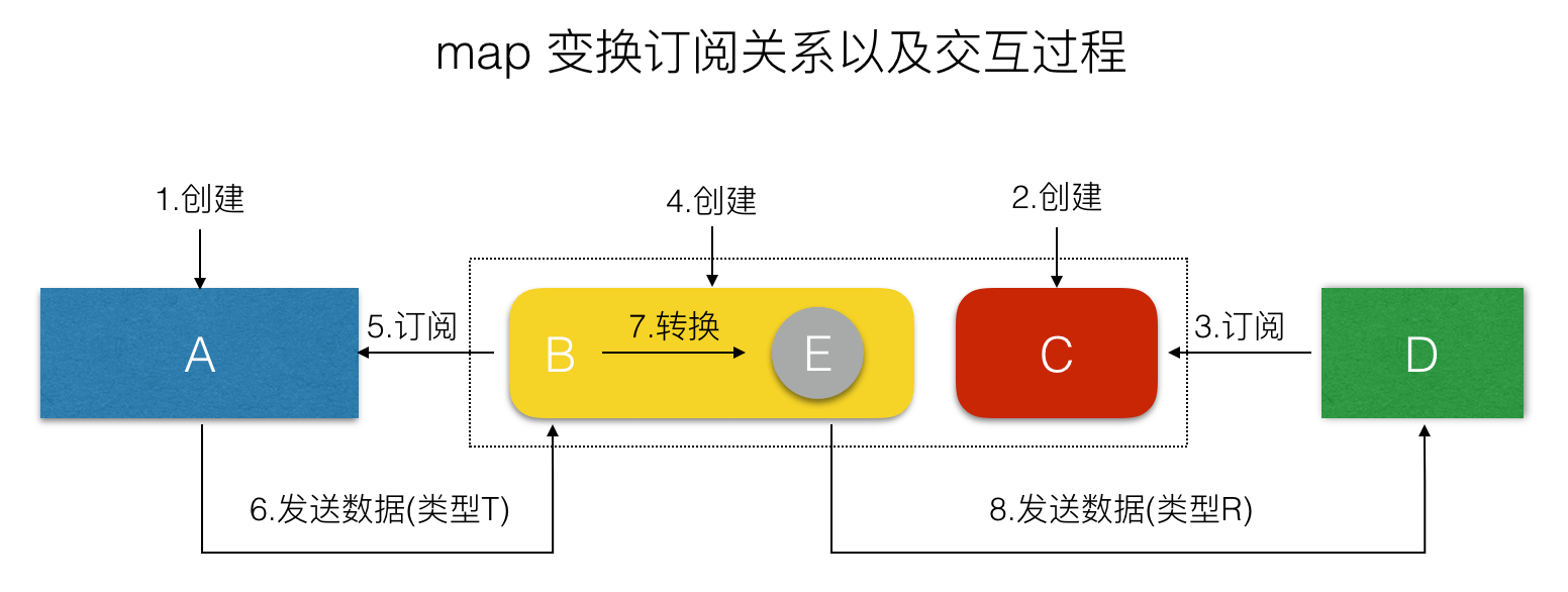 map 变换