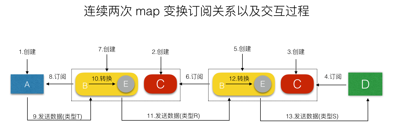 2次连续 map 变换